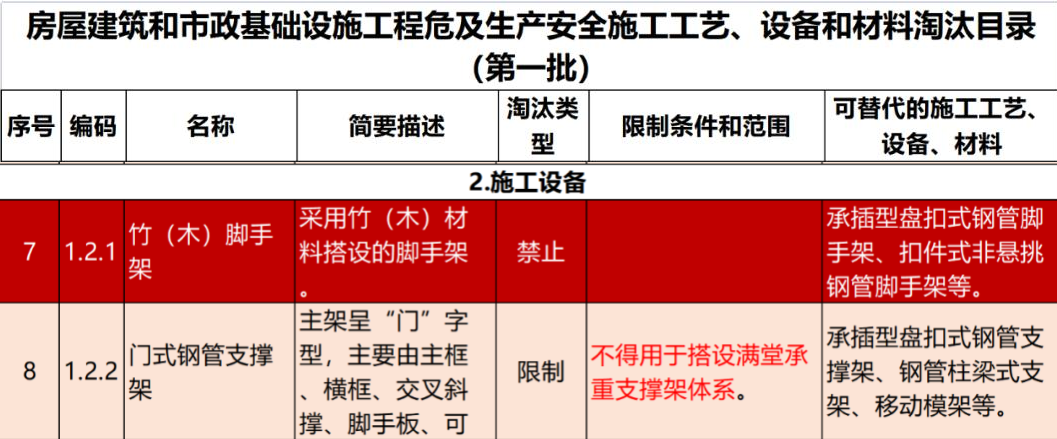 2022年6月份，全國盤扣腳手架行業最新動態！(圖1)